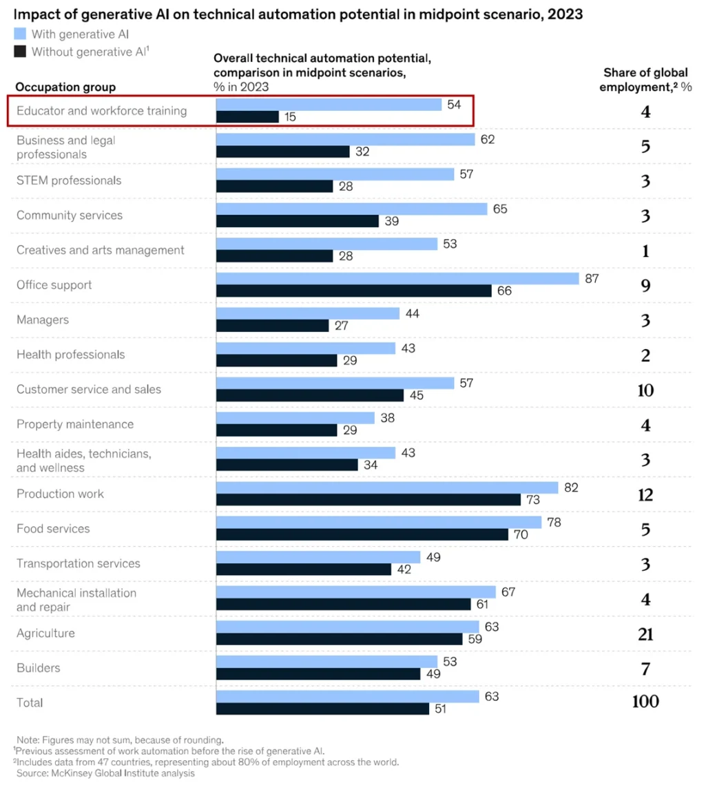 AI automation by occupation